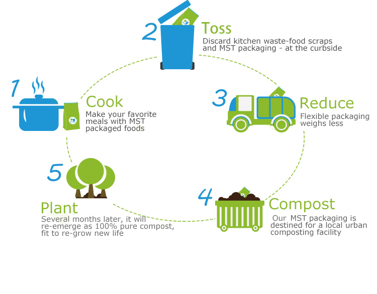 compostable label (4) Kompostierbares Etikett (4)
